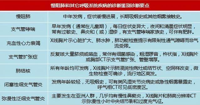 慢阻肺的症状和预防